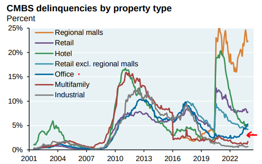 Delinquency Rates by Sector