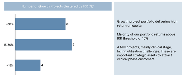 Profitability of Growth Projects