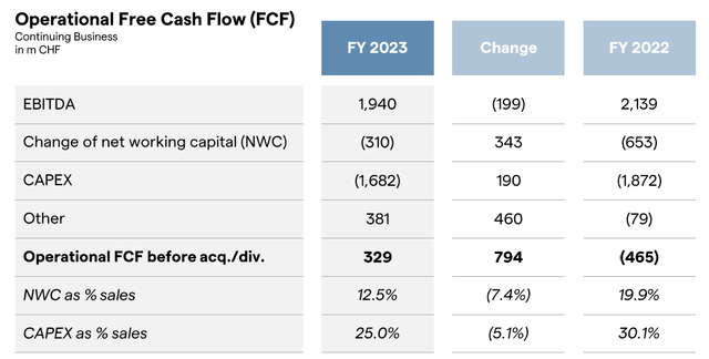 Lonza Cash Flow Calculation