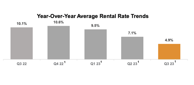 A graph of a rental rate Description automatically generated