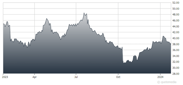 Baxter stock chart