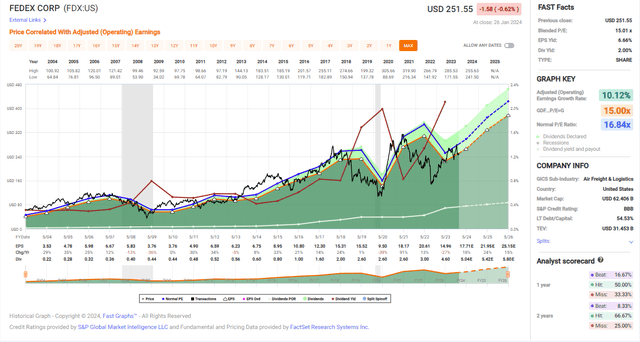 Fast Graphs Analysis