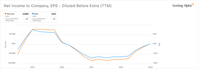 CDAY net income & EPS chart