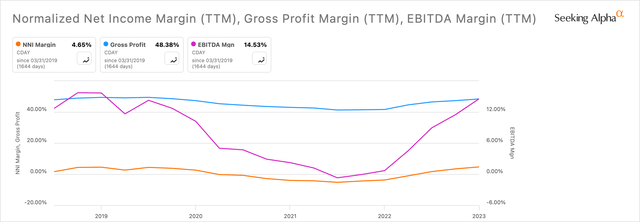 CDAY margins chart