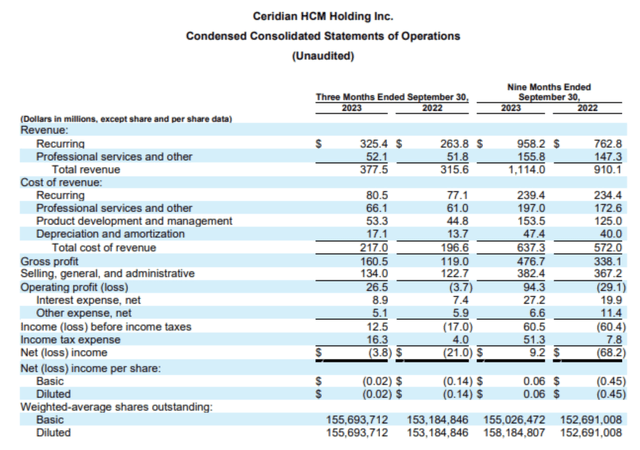 CDAY income statement