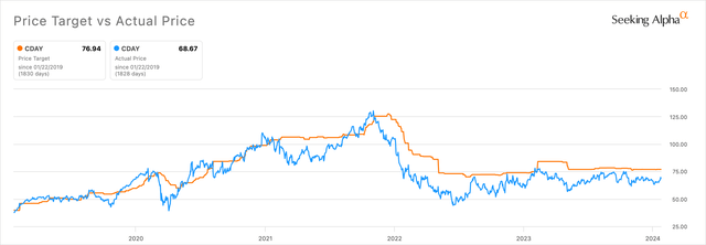 CDAY price targets and actual prices