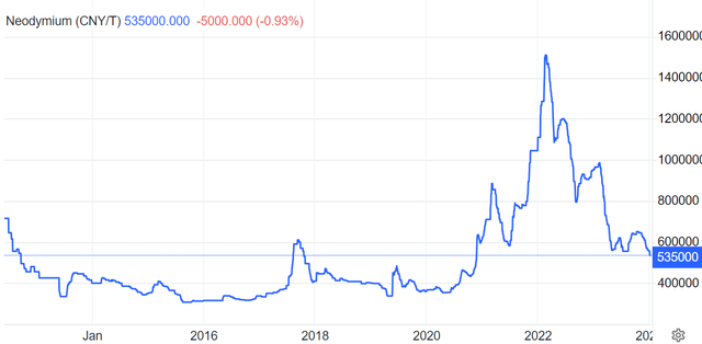 Neodymium prices from 2012 to 2023