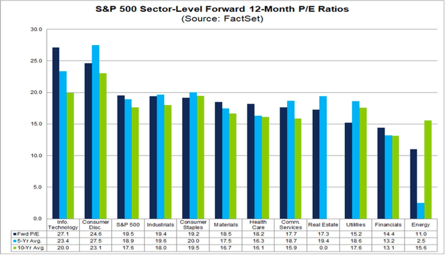 S&P 500 Sector Valuations: I.T. 27.1x Earnings, Above Its 5- and 10-Year Averages