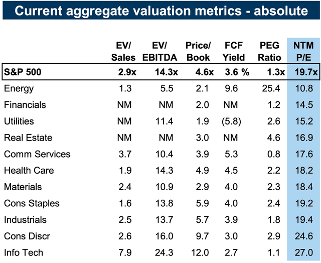 Info Tech Most Expensive Sector