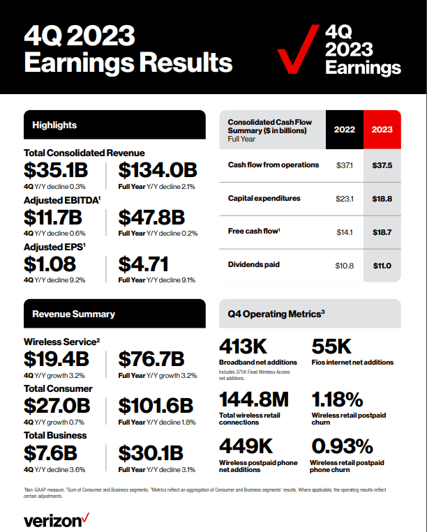 Verizon stock BAD BEAT Investing Q4 earnings