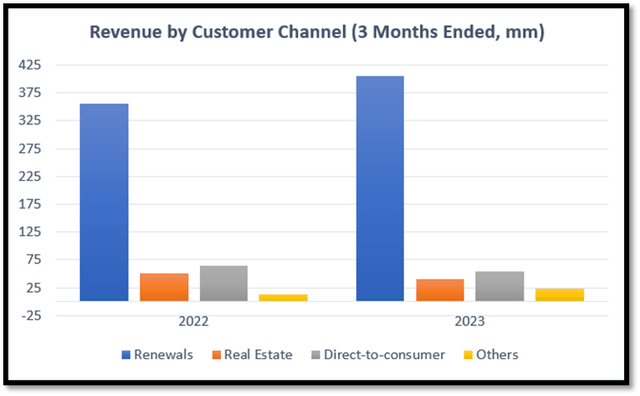 Revenue by Customer Channel