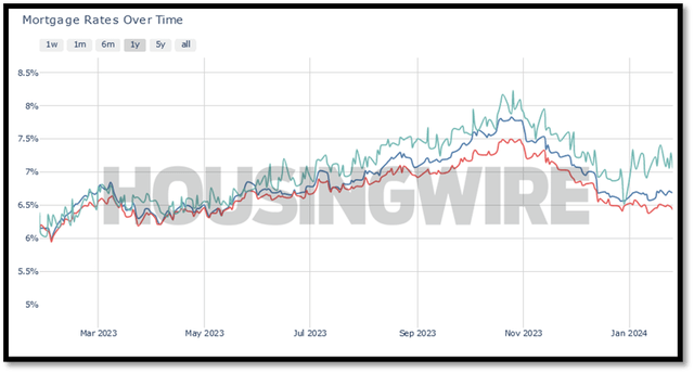 Mortgage Rate Chart