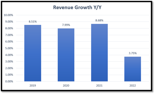 Revenue Trend