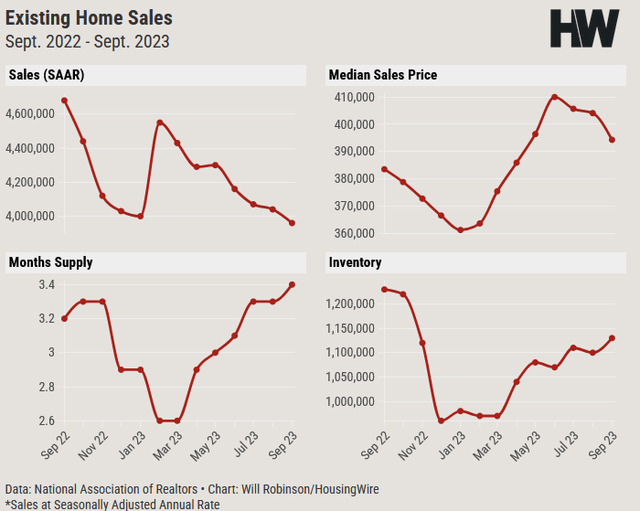 Existing home sales