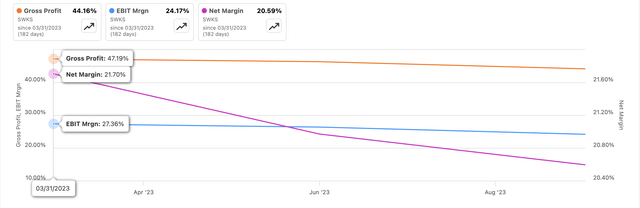 Margins over the year