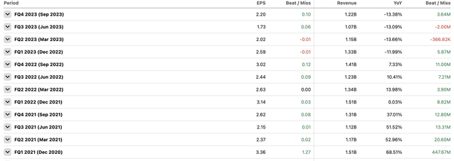 Earnings Beats and Misses