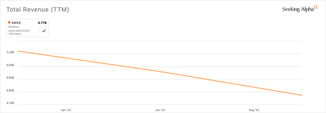 Revenue over the year