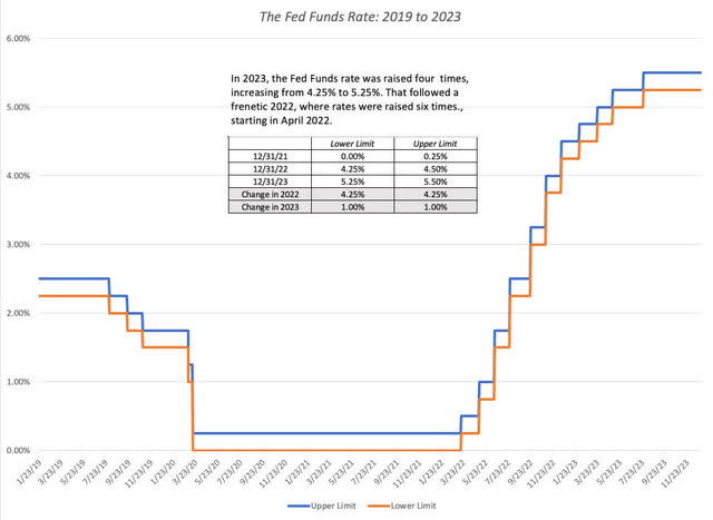 Fed Funds