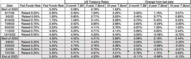 Fed Actions & Rates