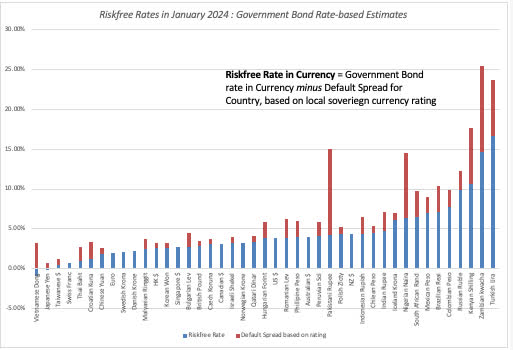 Currency Risk free Rates