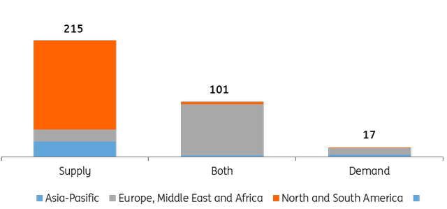 hydrogen market