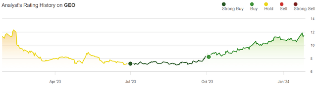 Past Analyst's Ratings