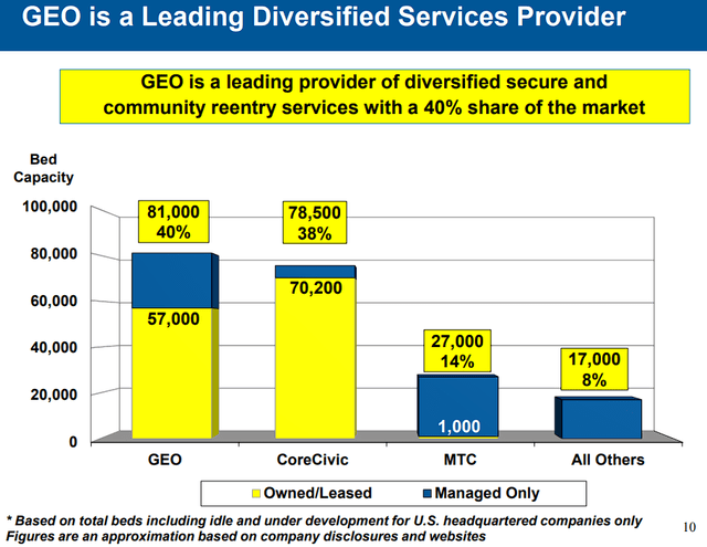 GEO Market Share Overview