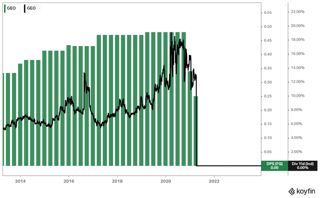 The GEO Group's Dividend History & Yield