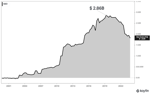 GEO's Net Debt Development