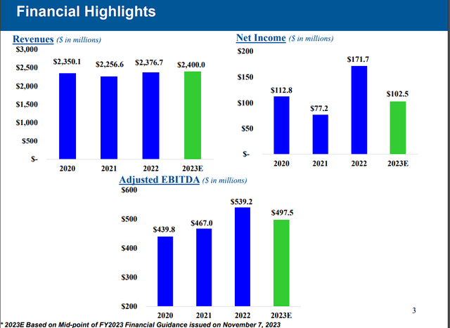 GEO's Financials