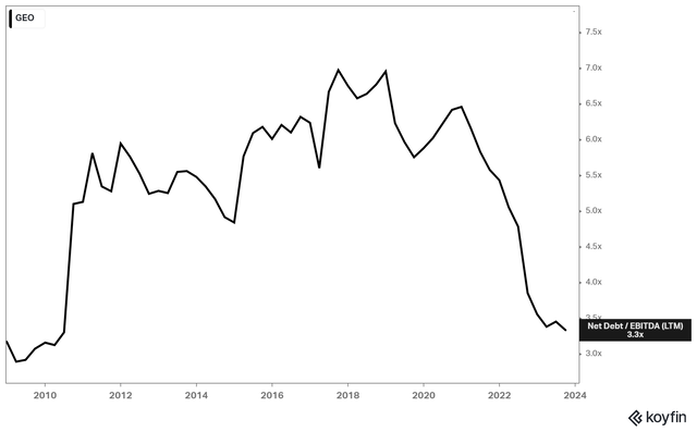 GEO's net debt/EBITDA