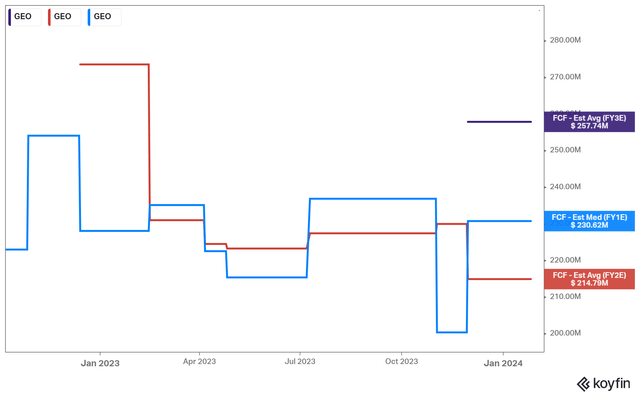 GEO Group Free Cash Flow Expectations