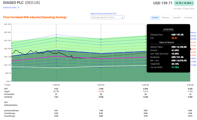 F.A.S.T graphs DEO Upside