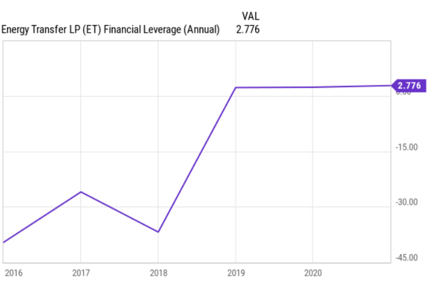 financial leverage