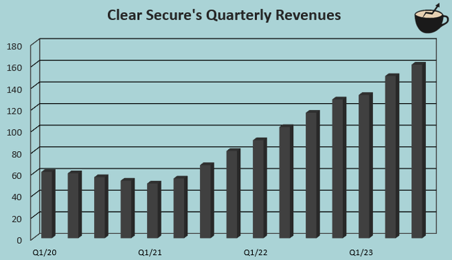 revenue growth clear secure