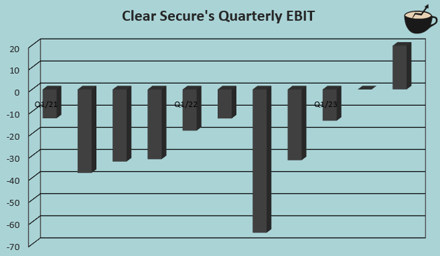 operating profit clear secure