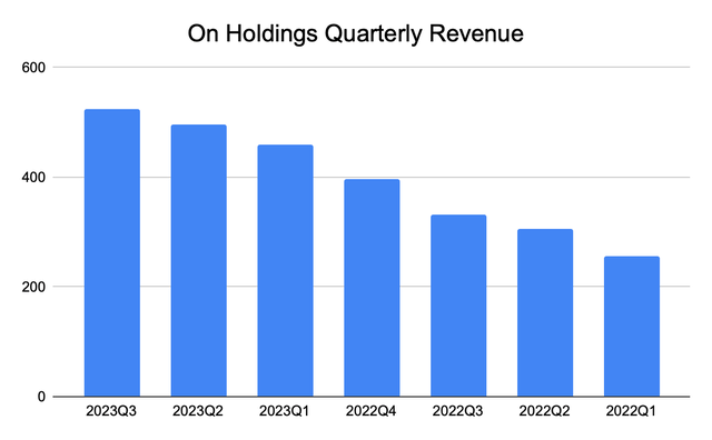 On Holdings quarterly revenue growth chart