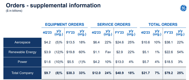 Orders