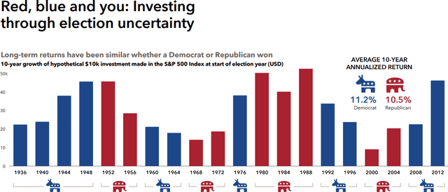 investing through election uncertainty