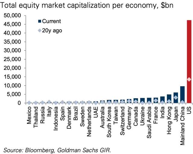 US has transitioned from being leaders with the deepest and most liquid markets to outright domination over our competitors