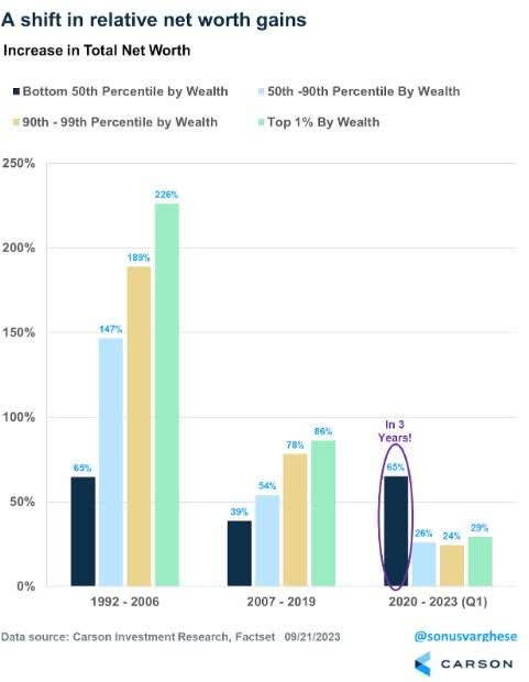 shift in relative net worth gains