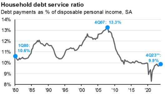 household debt service ratio