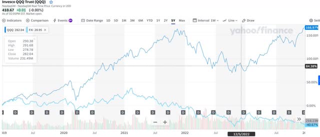 5 Year Number-Nasdaq QQQ +167% vs. China FXI ETF -40%