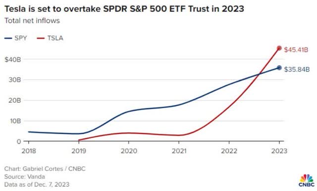 Tesla set to overtake SPY in 2023