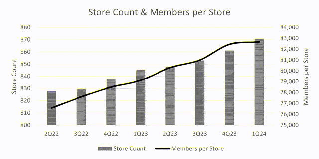 Chart showing COST's store count and members per store