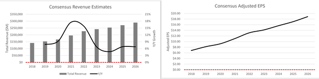 Charts showing consensus estimates for COST's revenue and EPS