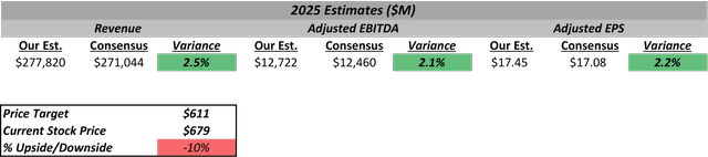 Table showing our estimates for COST in 2025