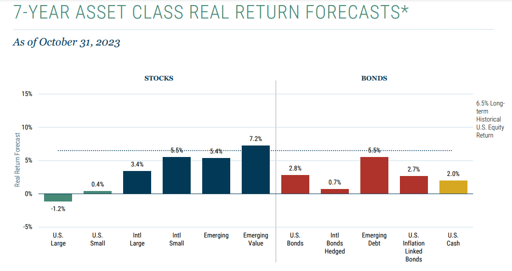 7 year forecasted returns