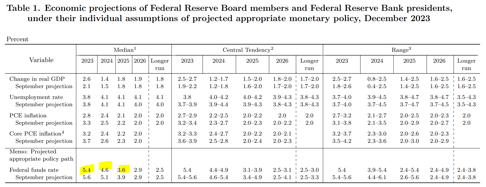 December Summary of Econmic Projections