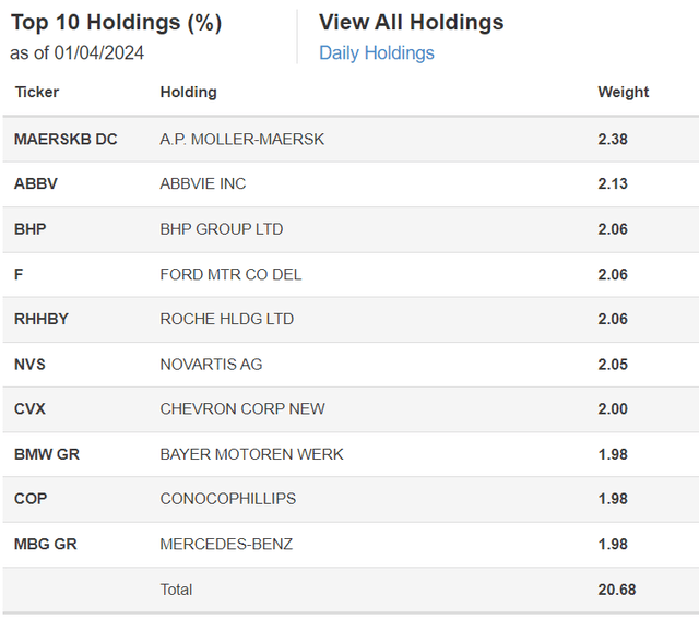 GCOW top 10 holdings only account for 20.7% of the fund